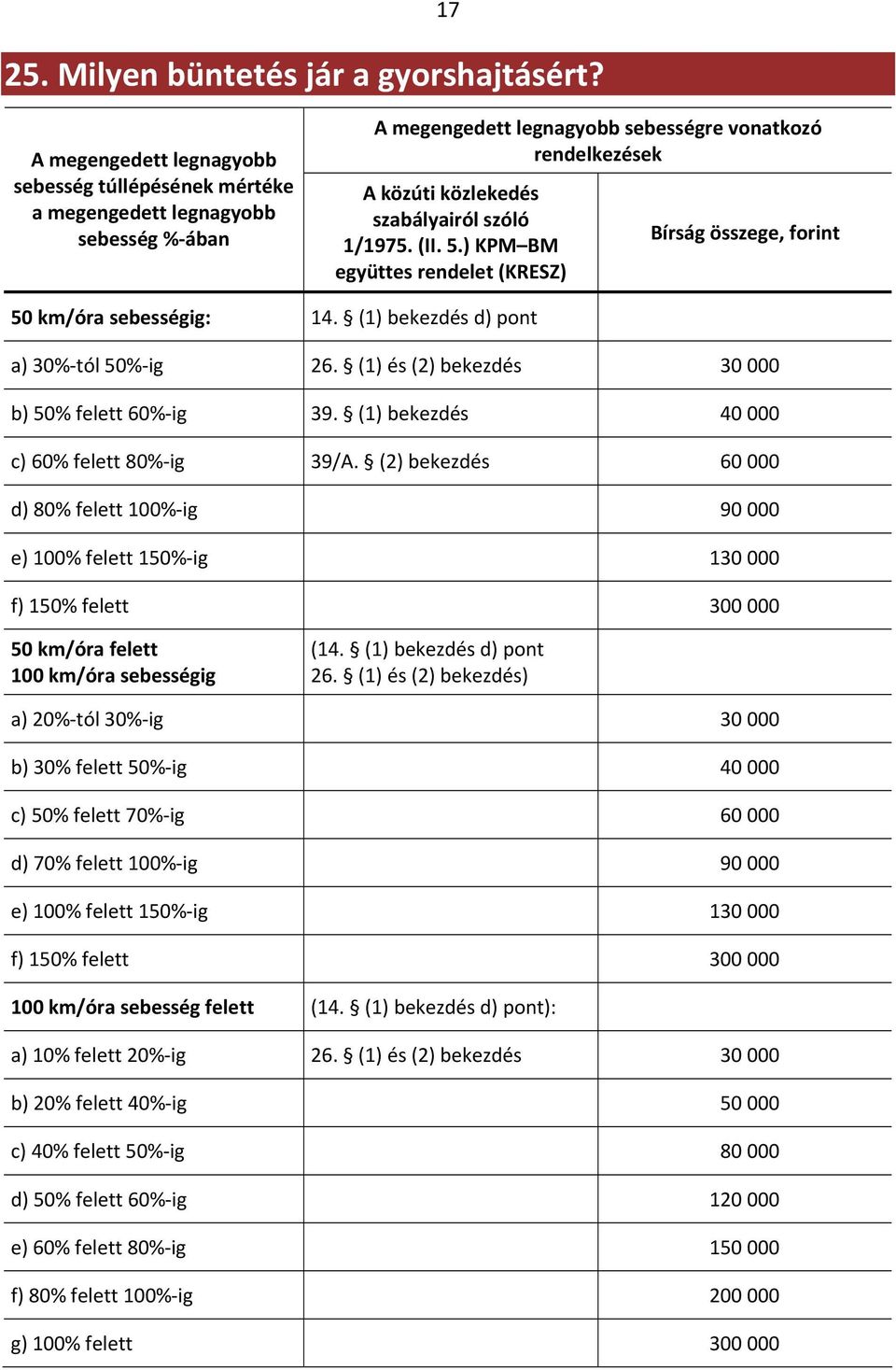 1/1975. (II. 5.) KPM BM együttes rendelet (KRESZ) Bírság összege, forint 50 km/óra sebességig: 14. (1) bekezdés d) pont a) 30% tól 50% ig 26. (1) és (2) bekezdés 30 000 b) 50% felett 60% ig 39.