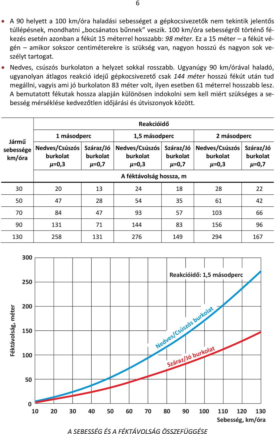 Ez a 15 méter a fékút végén amikor sokszor centiméterekre is szükség van, nagyon hosszú és nagyon sok veszélyt tartogat. Nedves, csúszós burkolaton a helyzet sokkal rosszabb.