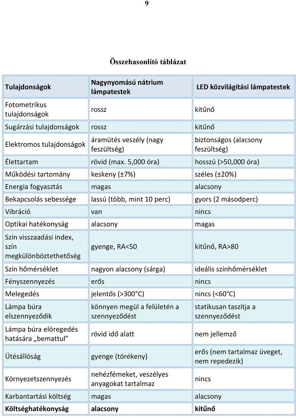 5,000 óra) hosszú (>50,000 óra) Működési tartomány keskeny (±7%) széles (±20%) Energia fogyasztás magas alacsony Bekapcsolás sebessége lassú (több, mint 10 perc) gyors (2 másodperc) Vibráció van