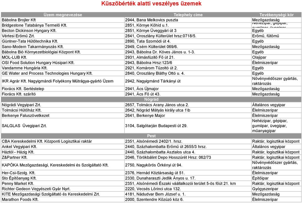 2949, Csém Külterület 069/6. Mezőgazdaság Bábolna Bió Környezetbiológiai Központ Kft. 2943, Bábolna Dr. Köves János u. 1-3. Egyéb MOL-LUB Kft. 2931, Almásfüzitő Fő út 21.