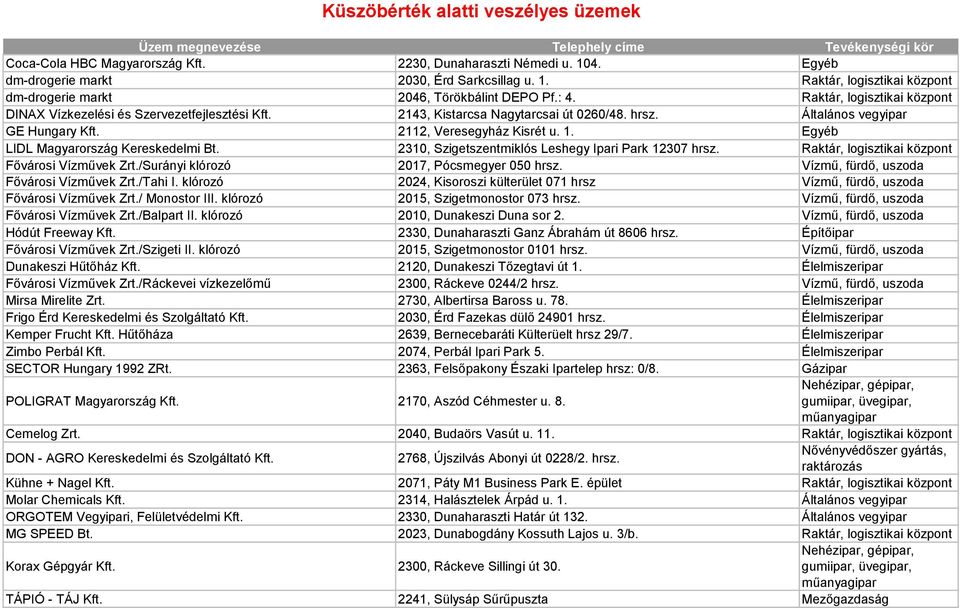 Egyéb LIDL Magyarország Kereskedelmi Bt. 2310, Szigetszentmiklós Leshegy Ipari Park 12307 hrsz. Raktár, logisztikai központ Fővárosi Vízművek Zrt./Surányi klórozó 2017, Pócsmegyer 050 hrsz.