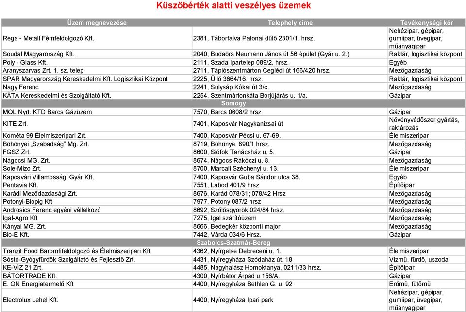 Logisztikai Központ 2225, Üllő 3664/16. hrsz. Raktár, logisztikai központ Nagy Ferenc 2241, Sülysáp Kókai út 3/c. Mezőgazdaság KÁTA Kereskedelmi és Szolgáltató Kft. 2254, Szentmártonkáta Borjújárás u.