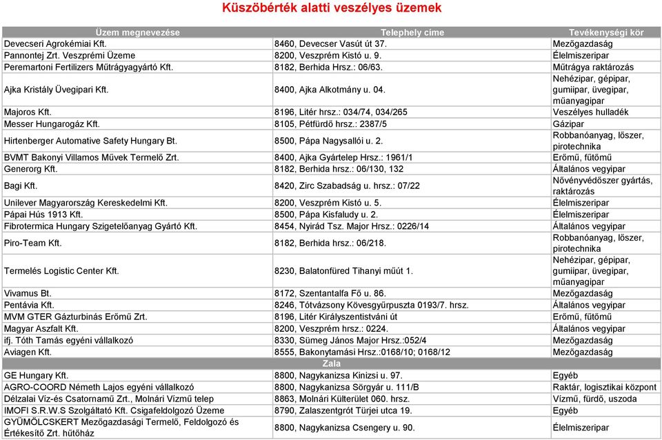 8105, Pétfürdő hrsz.: 2387/5 Gázipar Hirtenberger Automative Safety Hungary Bt. 8500, Pápa Nagysallói u. 2. Robbanóanyag, lőszer, pirotechnika BVMT Bakonyi Villamos Művek Termelő Zrt.