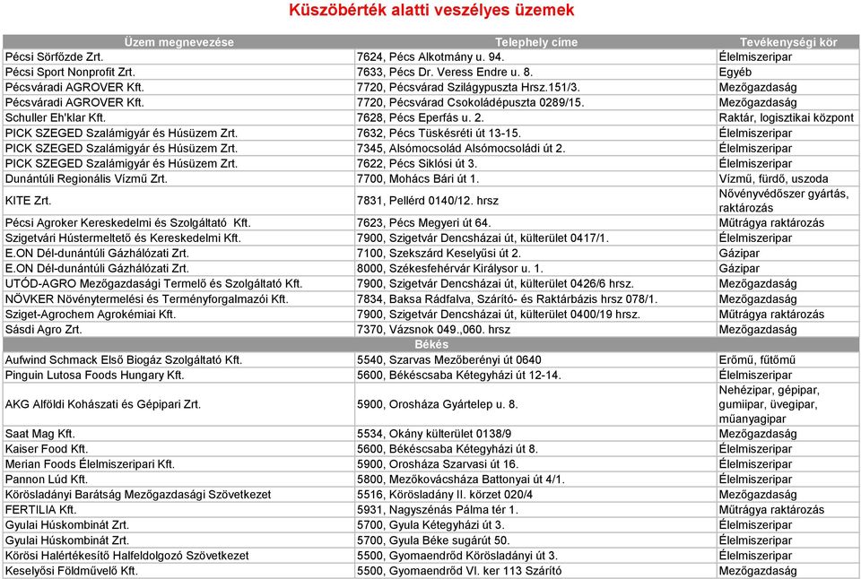Raktár, logisztikai központ PICK SZEGED Szalámigyár és Húsüzem Zrt. 7632, Pécs Tüskésréti út 13-15. Élelmiszeripar PICK SZEGED Szalámigyár és Húsüzem Zrt. 7345, Alsómocsolád Alsómocsoládi út 2.