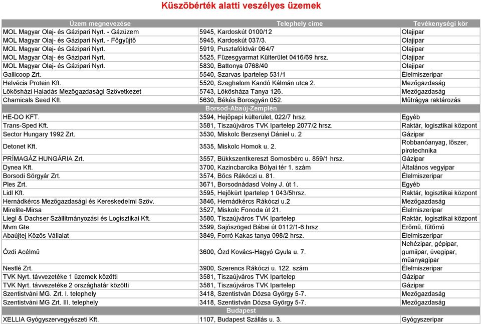 5540, Szarvas Ipartelep 531/1 Élelmiszeripar Helvécia Protein Kft. 5520, Szeghalom Kandó Kálmán utca 2. Mezőgazdaság Lőkösházi Haladás Mezőgazdasági Szövetkezet 5743, Lőkösháza Tanya 126.