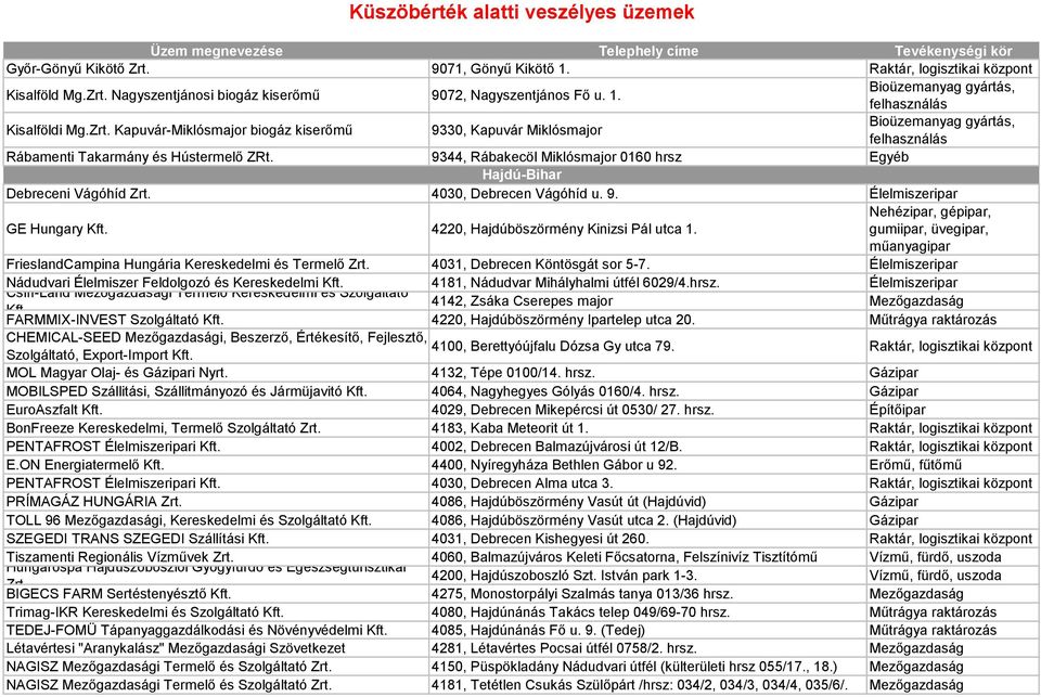 9344, Rábakecöl Miklósmajor 0160 hrsz Egyéb Hajdú-Bihar Debreceni Vágóhíd Zrt. 4030, Debrecen Vágóhíd u. 9. Élelmiszeripar GE Hungary Kft. 4220, Hajdúböszörmény Kinizsi Pál utca 1.