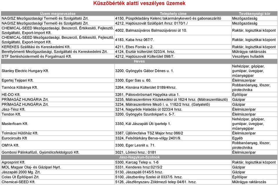 Raktár, logisztikai központ CHEMICAL-SEED Mezőgazdasági, Beszerző, Értékesítő, Fejlesztő, 4183, Kaba hrsz 067/7. Szolgáltató, Export-Import Kft.