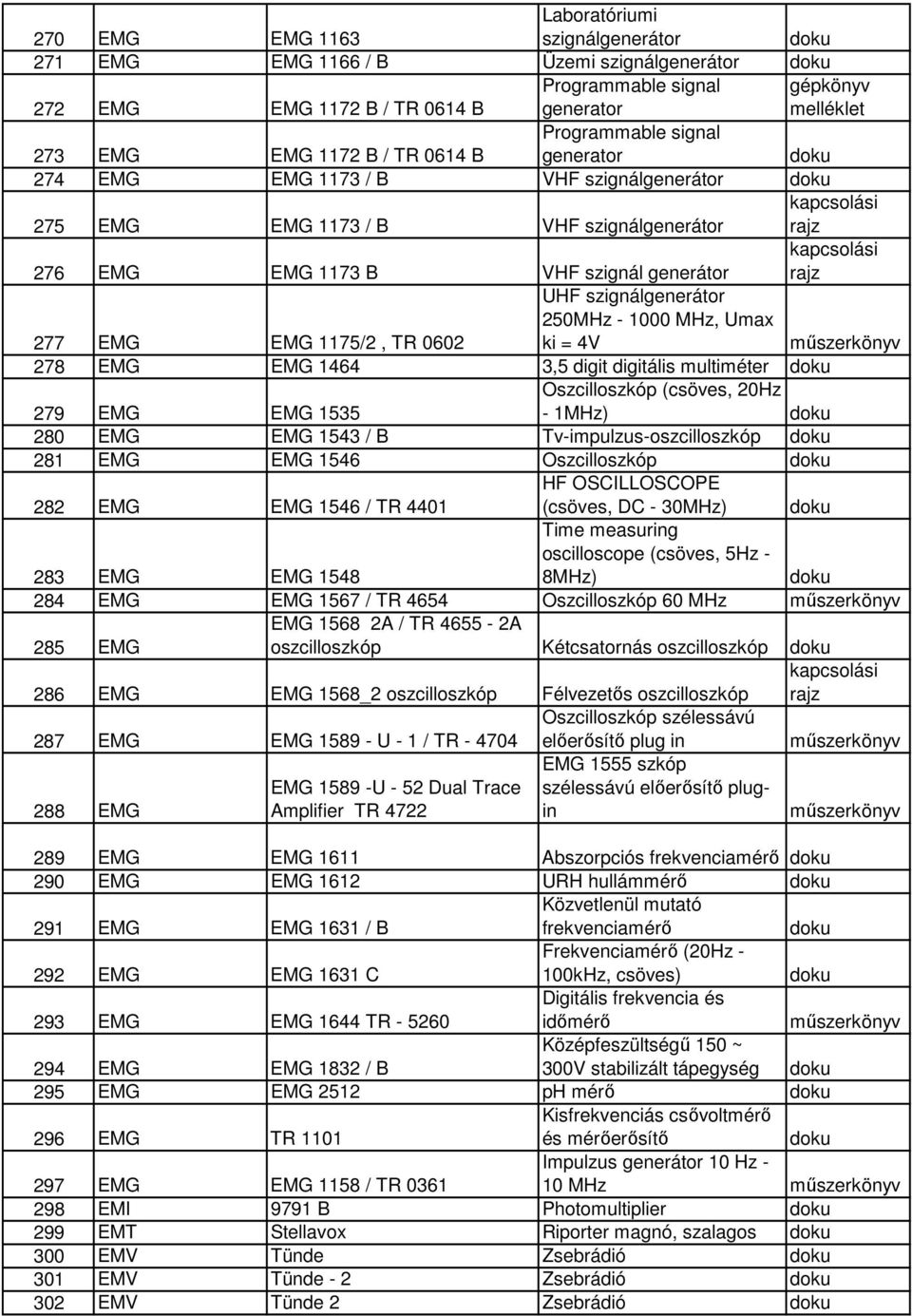 szignálgenerátor 250MHz - 1000 MHz, Umax ki = 4V műszerkönyv 278 EMG EMG 1464 3,5 digit digitális multiméter 279 EMG EMG 1535 Oszcilloszkóp (csöves, 20Hz - 1MHz) 280 EMG EMG 1543 / B