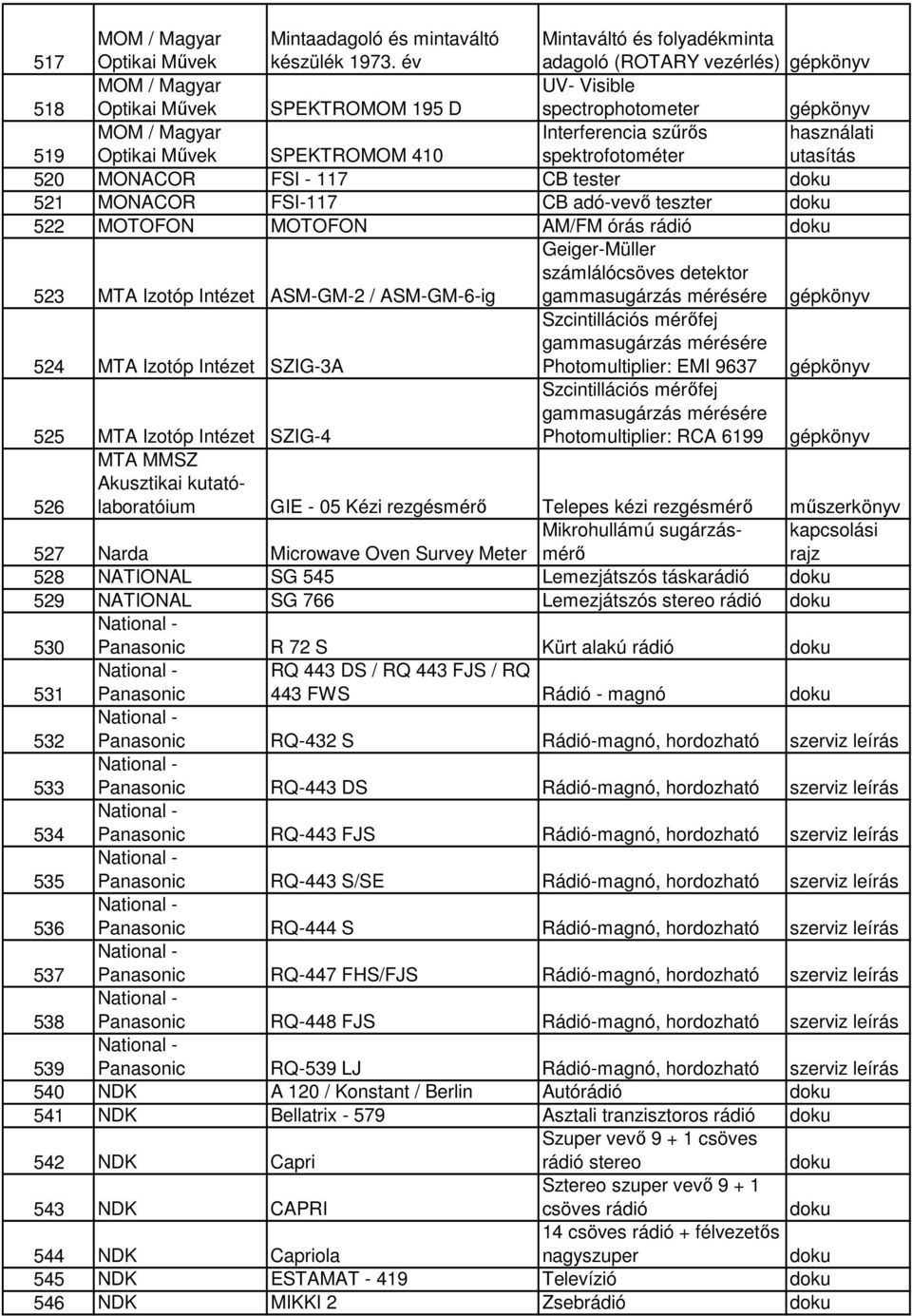 Interferencia szűrős spektrofotométer használati utasítás 520 MONACOR FSI - 117 CB tester 521 MONACOR FSI-117 CB adó-vevő teszter 522 MOTOFON MOTOFON AM/FM órás 523 MTA Izotóp Intézet ASM-GM-2 /