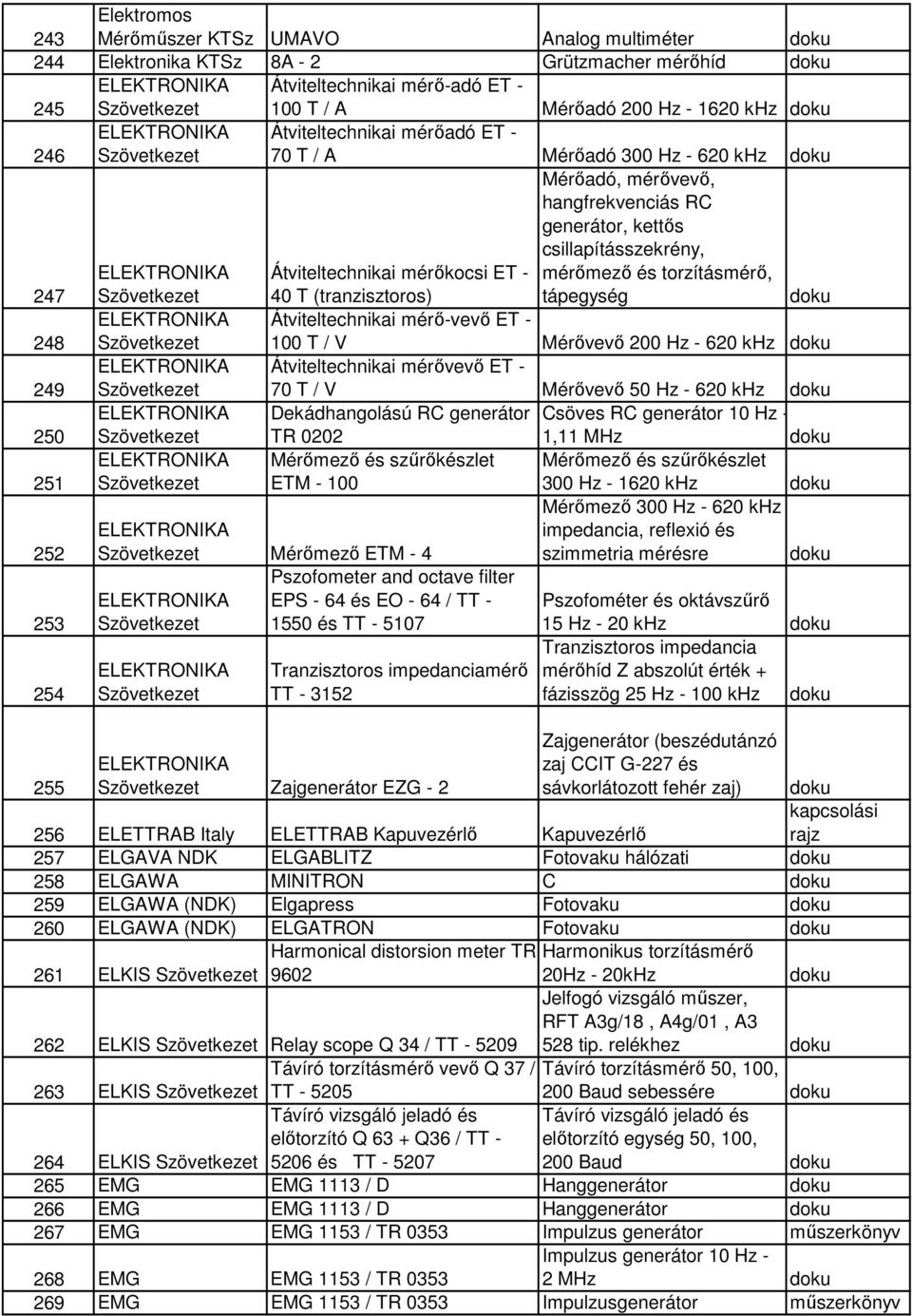 mérőkocsi ET - mérőmező és torzításmérő, 247 Szövetkezet 40 T (tranzisztoros) tápegység 248 ELEKTRONIKA Szövetkezet Átviteltechnikai mérő-vevő ET - 100 T / V Mérővevő 200 Hz - 620 khz 249 ELEKTRONIKA