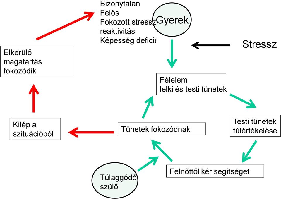 testi tünetek Stressz Kilép a szituációból Tünetek fokozódnak