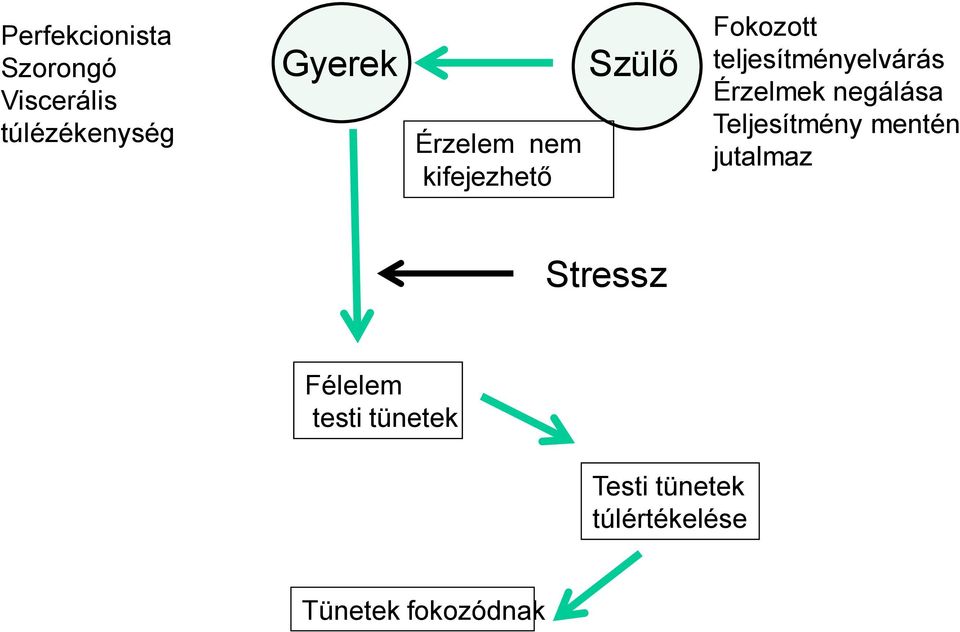 Érzelmek negálása Teljesítmény mentén jutalmaz Stressz