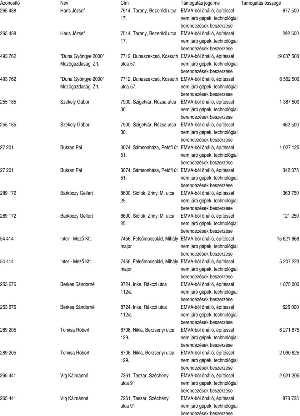 255 185 Székely Gábor 7900, Szigetvár, Rózsa utca 30. 27 201 Bukran Pál 3074, Sámsonháza, Petőfi út 51. 27 201 Bukran Pál 3074, Sámsonháza, Petőfi út 51. 289 172 Barkóczy Gellért 8600, Siófok, Zrinyi M.