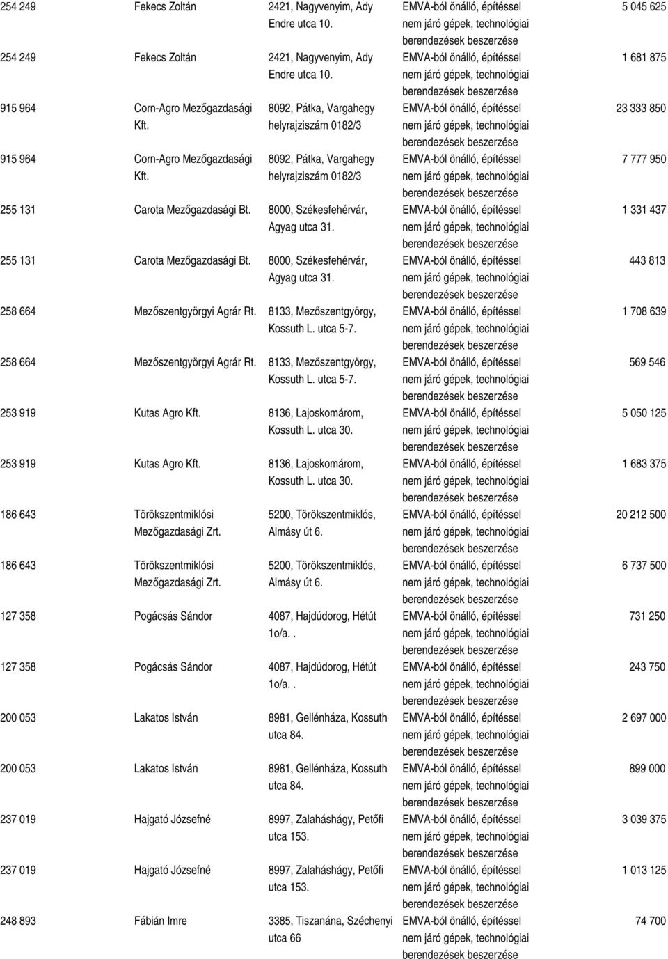 8000, Székesfehérvár, Agyag utca 31. 255 131 Carota Mezőgazdasági Bt. 8000, Székesfehérvár, Agyag utca 31. 258 664 Mezőszentgyörgyi Agrár Rt. 8133, Mezőszentgyörgy, Kossuth L. utca 5-7.