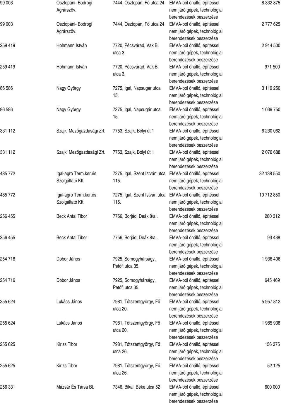 7753, Szajk, Bólyi út 1 485 772 Igal-agro Term.ker.és Szolgáltató 485 772 Igal-agro Term.ker.és Szolgáltató 7275, Igal, Szent István utca 115. 7275, Igal, Szent István utca 115. 256 455 Beck Antal Tibor 7756, Borjád, Deák 8/a.