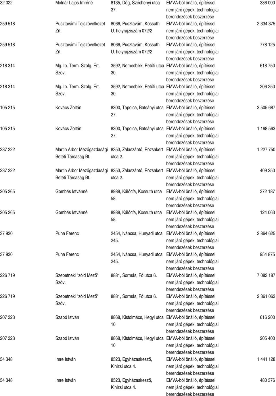 3592, Nemesbikk, Petőfi utca 30. 105 215 Kovács Zoltán 8300, Tapolca, Batsányi utca 27. 105 215 Kovács Zoltán 8300, Tapolca, Batsányi utca 27. 237 222 Martin Arbor Mezőgazdasági Betéti Társaság Bt.
