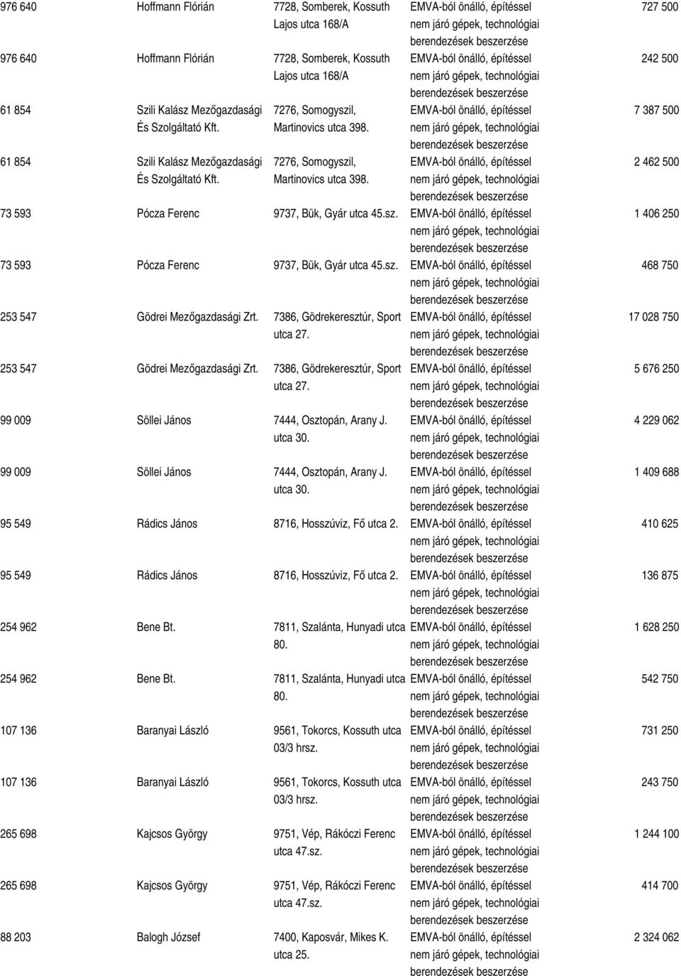 7386, Gödrekeresztúr, Sport utca 27. 253 547 Gödrei Mezőgazdasági Zrt. 7386, Gödrekeresztúr, Sport utca 27. 99 009 Söllei János 7444, Osztopán, Arany J. utca 30.