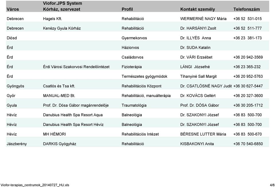VÁRI Erzsébet +36 20 942-3569 Érd Érdi Városi Szakorvosi Rendelőintézet Fizioterápia LÁNGI Józsefné +36 23 365-232 Érd Természetes gyógymódok Tihanyiné Sall Margit +36 20 952-5763 Gyöngyös Csatlós és