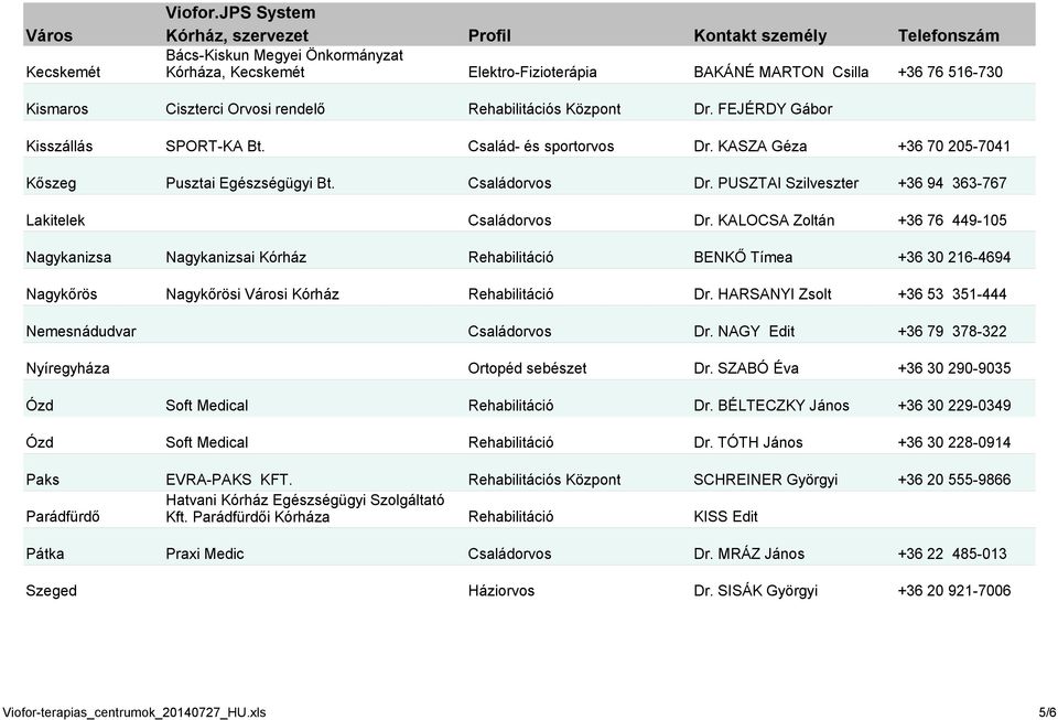 KALOCSA Zoltán +36 76 449-105 Nagykanizsa Nagykanizsai Kórház Rehabilitáció BENKŐ Tímea +36 30 216-4694 Nagykőrös Nagykőrösi Városi Kórház Rehabilitáció Dr.