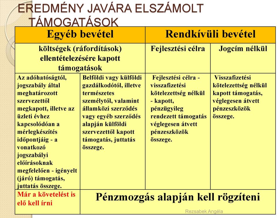 Már a követelést is elő kell írni Belföldi vagy külföldi gazdálkodótól, illetve természetes személytől, valamint államközi szerződés vagy egyéb szerződés alapján külföldi szervezettől kapott