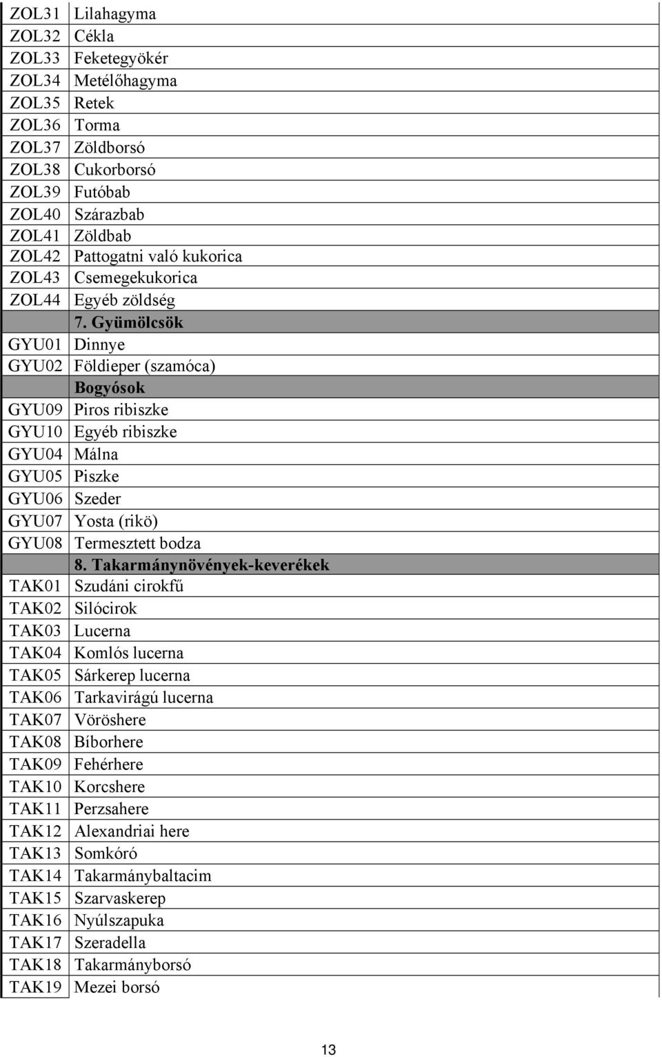 Gyümölcsök GYU01 Dinnye GYU02 Földieper (szamóca) Bogyósok GYU09 Piros ribiszke GYU10 Egyéb ribiszke GYU04 Málna GYU05 Piszke GYU06 Szeder GYU07 Yosta (rikö) GYU08 Termesztett bodza 8.