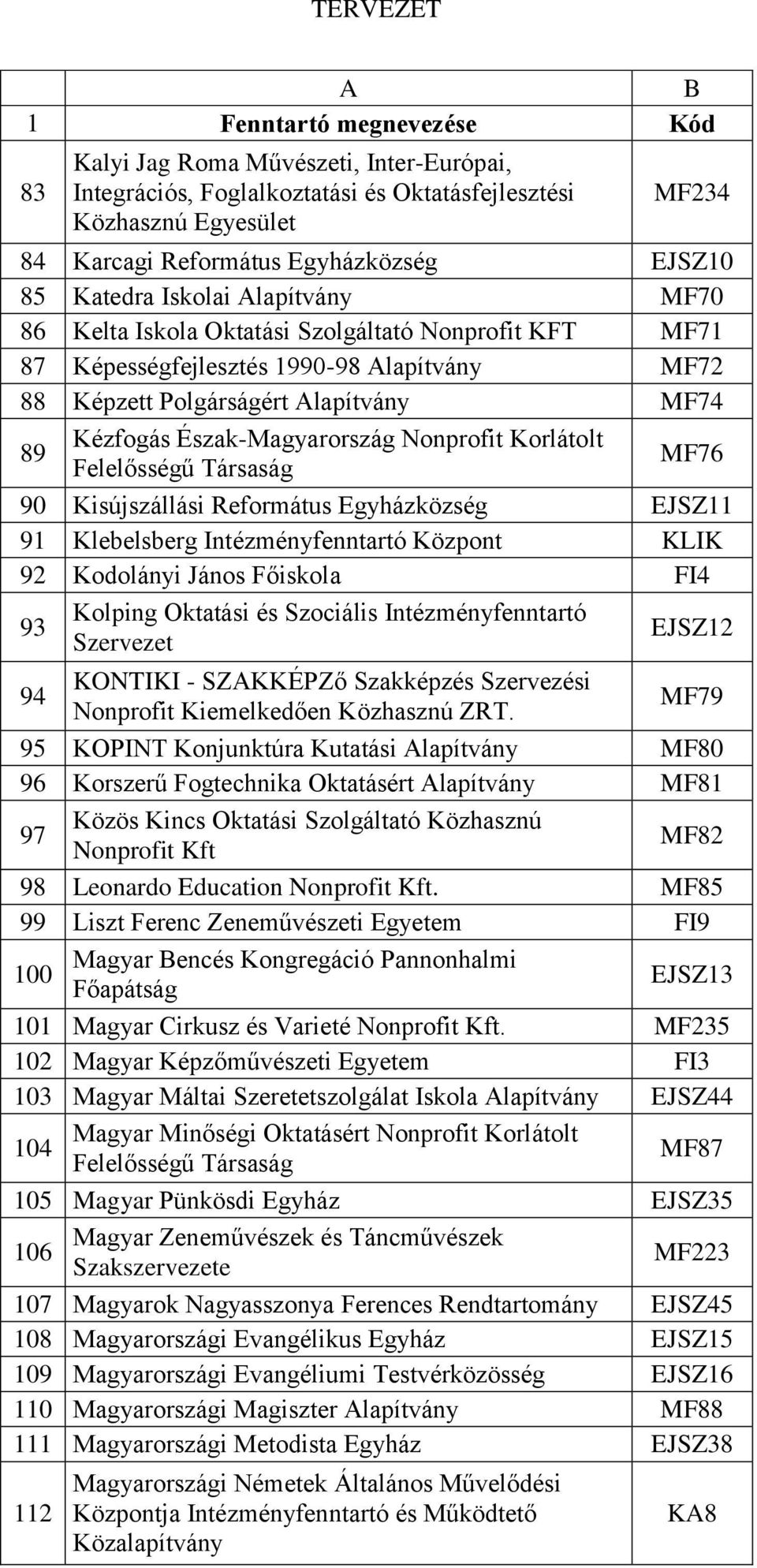 Észak-Magyarország Nonprofit Korlátolt Felelősségű Társaság MF76 90 Kisújszállási Református Egyházközség EJSZ11 91 Klebelsberg Intézményfenntartó Központ KLIK 92 Kodolányi János Főiskola FI4 93