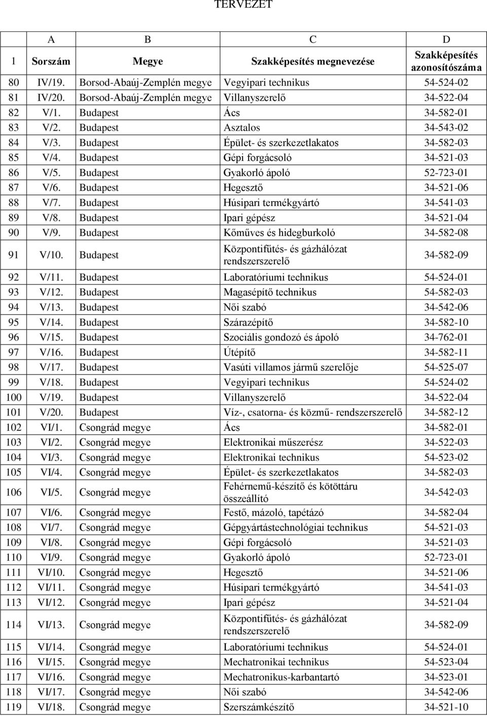 Budapest Gépi forgácsoló 34-521-03 86 V/5. Budapest Gyakorló ápoló 52-723-01 87 V/6. Budapest Hegesztő 34-521-06 88 V/7. Budapest Húsipari termékgyártó 34-541-03 89 V/8.