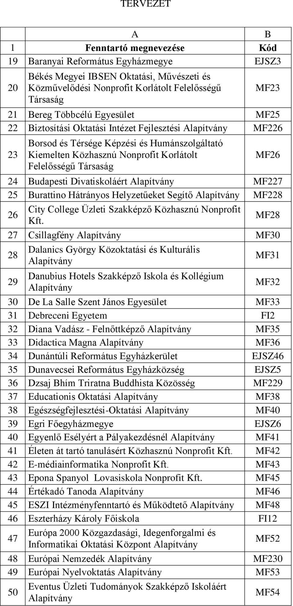 Budapesti Divatiskoláért Alapítvány MF227 25 Burattino Hátrányos Helyzetűeket Segítő Alapítvány MF228 26 City College Üzleti Szakképző Közhasznú Nonprofit Kft.