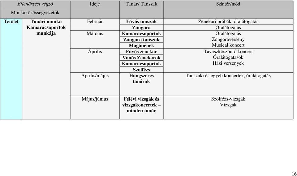 koncert Április Fúvós zenekar Tavaszköszöntő koncert Vonós Zenekarok Kamaracsoportok Szolfézs Óralátogatások Házi versenyek Április/május