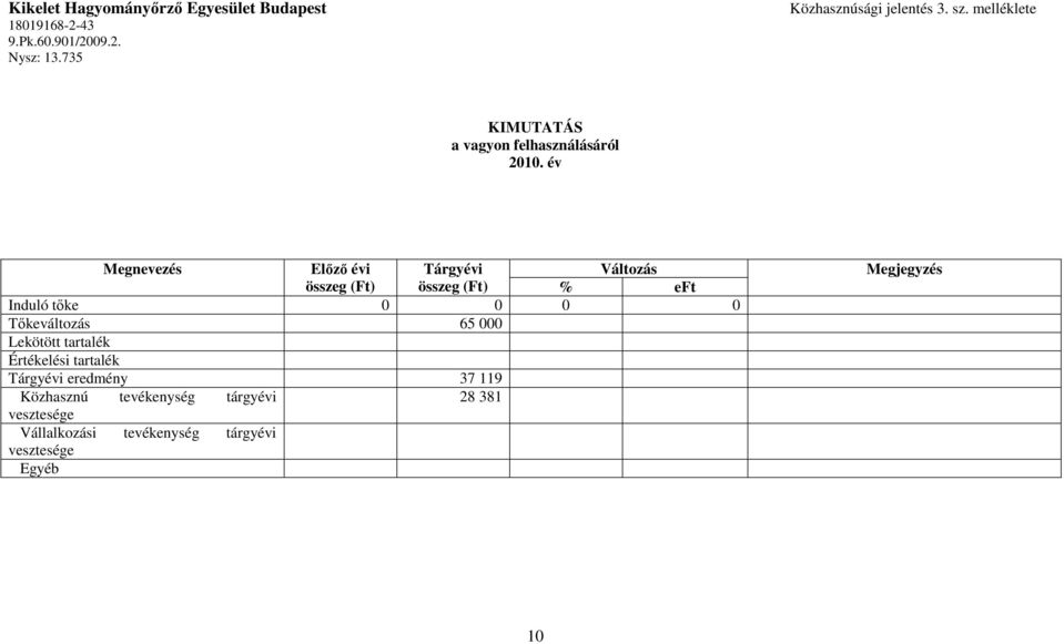 év Megnevezés Elızı évi Tárgyévi Változás összeg (Ft) összeg (Ft) % eft Induló tıke 0 0 0 0 Tıkeváltozás