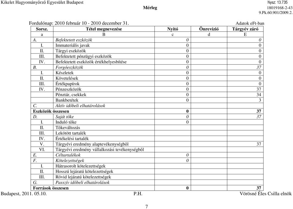 Készletek 0 0 II. Követelések 0 0 III. Értékpapírok 0 0 IV. Pénzeszközök 0 37 Pénztár, csekkek 0 34 Bankbetétek 0 3 C. Aktív idıbeli elhatárolások Eszközök összesen 0 37 D. Saját tıke 0 37 I.