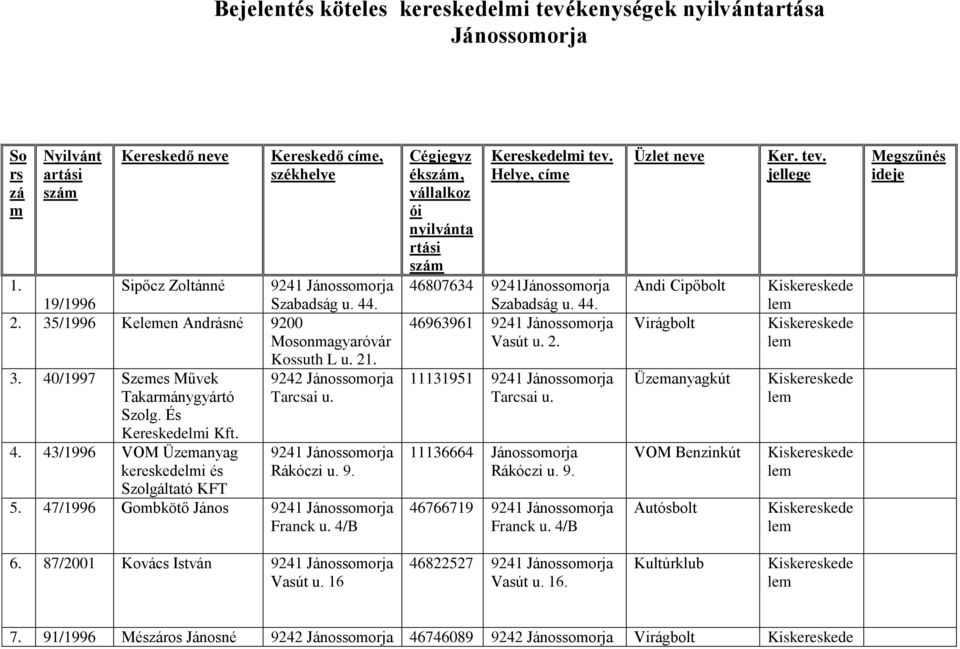 Gombkötő János Franck u 4/B Cégjegyz ékszám, vállalkoz ói nyilvánta rtási szám Kereskedelmi tev Helye, címe 46807634 9241Jánossomorja Szabadság u 44 46963961 Vasút u 2 11131951 Tarcsai u 11136664