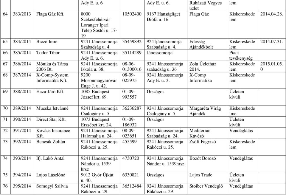 385/2014 Todor Tibor 35114289 Jánossomorja Piaci Ady E u 6 tevékenység 67 386/2014 Mónika és Társa 08-06- Zola Üzletház 01300016 025975 01-09- 993557 szabadság u 36 Ady E u 3 Országos 2014 X-Comp