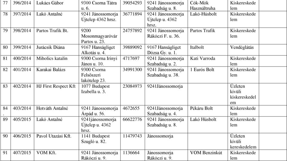 Árpád u 56 89 405/2015 Lakó Antalné 9241jánossomorja Újtelep u 4362 90 406/2015 Pavol Utazási Kft 1141 Budapest Szugló u 82 91 407/2015 VOM Kft Rákóczi u 9 39054293 Szabadság u 8 36771894 Újtelep u