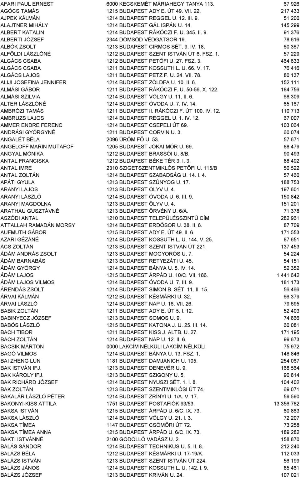 60 367 ALFÖLDI LÁSZLÓNÉ 1212 BUDAPEST SZENT ISTVÁN ÚT 6. FSZ. 1. 57 229 ALGÁCS CSABA 1212 BUDAPEST PETŐFI U. 27. FSZ. 3. 464 633 ALGÁCS CSABA 1211 BUDAPEST KOSSUTH L. U. 66. V. 17.