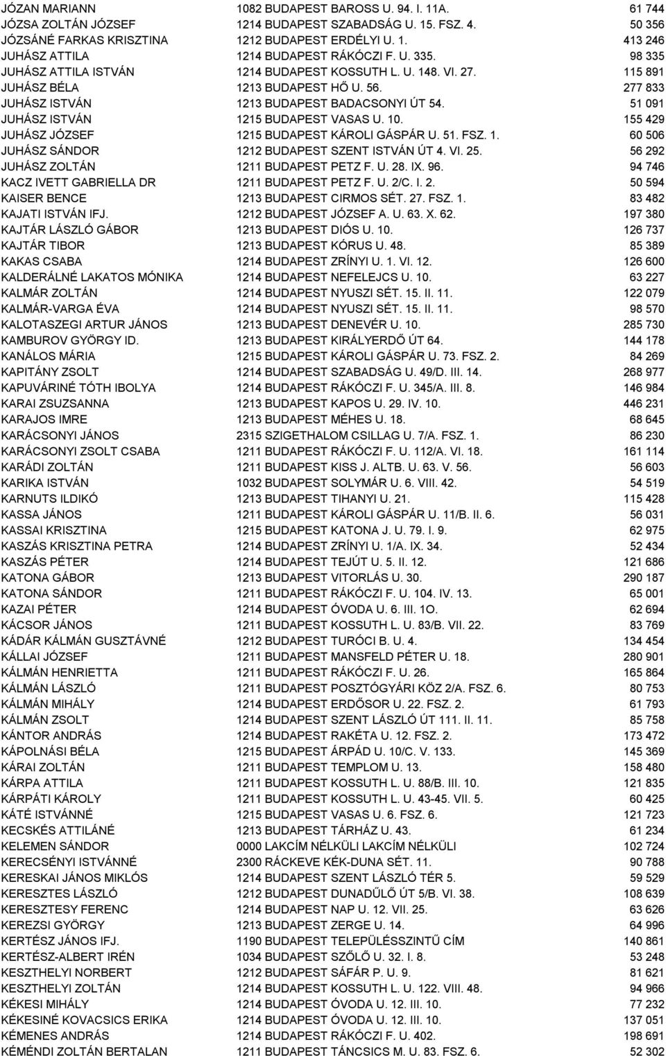 51 091 JUHÁSZ ISTVÁN 1215 BUDAPEST VASAS U. 10. 155 429 JUHÁSZ JÓZSEF 1215 BUDAPEST KÁROLI GÁSPÁR U. 51. FSZ. 1. 60 506 JUHÁSZ SÁNDOR 1212 BUDAPEST SZENT ISTVÁN ÚT 4. VI. 25.
