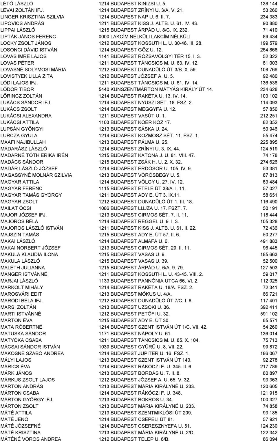 71 410 LIPTÁK JÁNOS FERENC 0000 LAKCÍM NÉLKÜLI LAKCÍM NÉLKÜLI 89 434 LOCKY ZSOLT JÁNOS 1212 BUDAPEST KOSSUTH L. U. 30-46. III. 28. 199 579 LOSONCI DÁVID ISTVÁN 1214 BUDAPEST GŐZ U. 12. 264 868 LOVAS IMRE LAJOS 1141 BUDAPEST RÓZSAVÖLGYI TÉR 15.