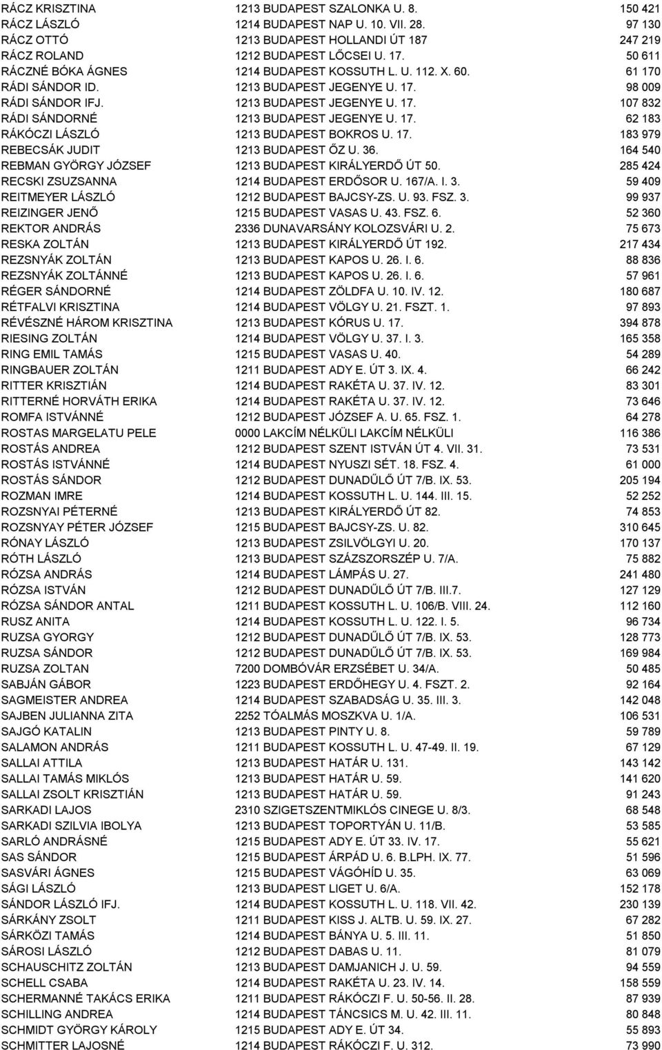 17. 62 183 RÁKÓCZI LÁSZLÓ 1213 BUDAPEST BOKROS U. 17. 183 979 REBECSÁK JUDIT 1213 BUDAPEST ŐZ U. 36. 164 540 REBMAN GYÖRGY JÓZSEF 1213 BUDAPEST KIRÁLYERDŐ ÚT 50.