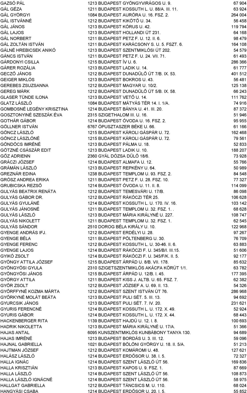U. 5. FSZT. 6. 164 108 GÁLNÉ HREBICSEK ANIKÓ 1213 BUDAPEST SZENTMIKLÓSI ÚT 202. 54 579 GÁNCS ISTVÁN 1211 BUDAPEST PETZ F. U. 24. VII. 71. 61 493 GÁRDONYI CSILLA 1215 BUDAPEST ÍV U. 6. 286 366 GÁRER ROZÁLIA 1213 BUDAPEST LADIK U.