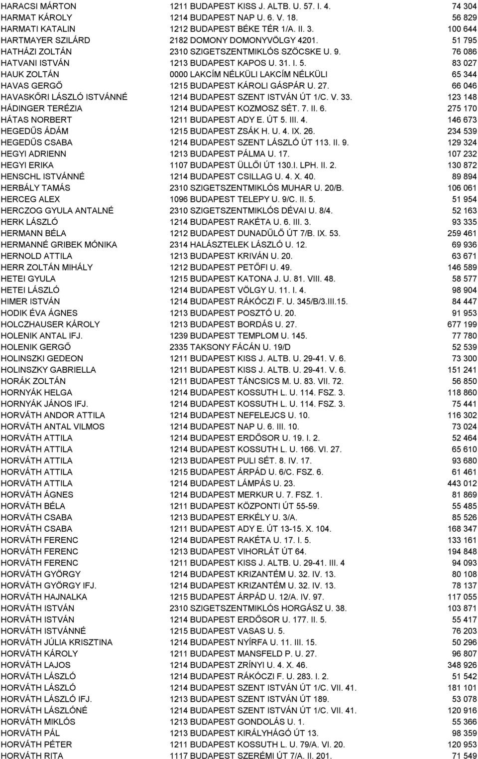 83 027 HAUK ZOLTÁN 0000 LAKCÍM NÉLKÜLI LAKCÍM NÉLKÜLI 65 344 HAVAS GERGŐ 1215 BUDAPEST KÁROLI GÁSPÁR U. 27. 66 046 HAVASKŐRI LÁSZLÓ ISTVÁNNÉ 1214 BUDAPEST SZENT ISTVÁN ÚT 1/C. V. 33.