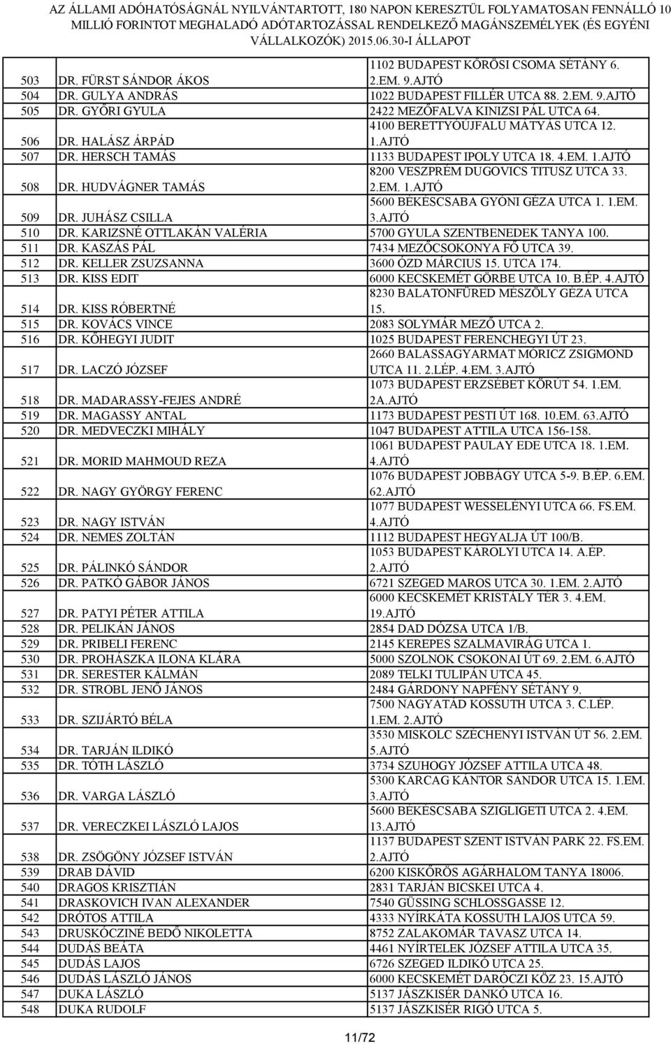 JUHÁSZ CSILLA 5600 BÉKÉSCSABA GYÓNI GÉZA UTCA 1. 1.EM. 3.AJTÓ 510 DR. KARIZSNÉ OTTLAKÁN VALÉRIA 5700 GYULA SZENTBENEDEK TANYA 100. 511 DR. KASZÁS PÁL 7434 MEZŐCSOKONYA FŐ UTCA 39. 512 DR.