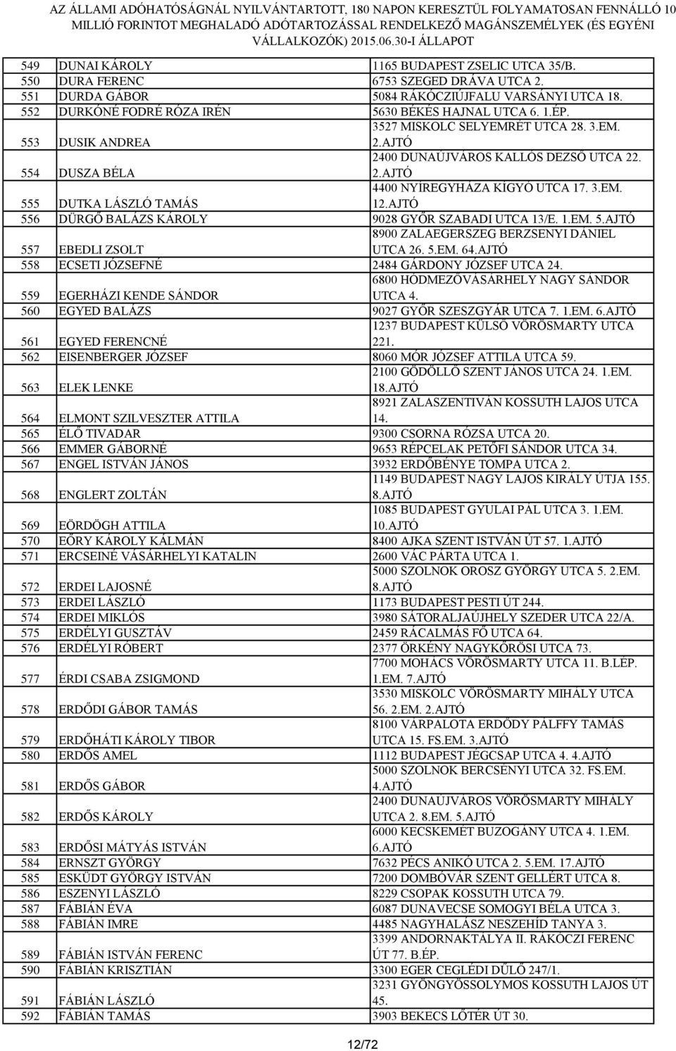 1.EM. 5.AJTÓ 557 EBEDLI ZSOLT 8900 ZALAEGERSZEG BERZSENYI DÁNIEL UTCA 26. 5.EM. 64.AJTÓ 558 ECSETI JÓZSEFNÉ 2484 GÁRDONY JÓZSEF UTCA 24.