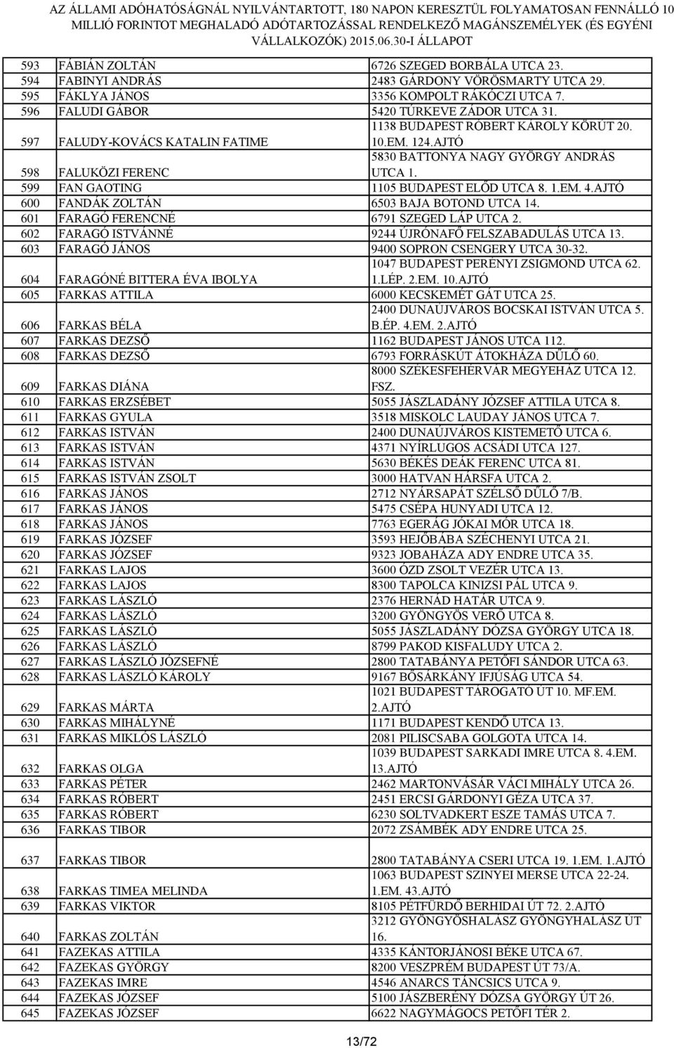 AJTÓ 600 FANDÁK ZOLTÁN 6503 BAJA BOTOND UTCA 14. 601 FARAGÓ FERENCNÉ 6791 SZEGED LÁP UTCA 2. 602 FARAGÓ ISTVÁNNÉ 9244 ÚJRÓNAFŐ FELSZABADULÁS UTCA 13. 603 FARAGÓ JÁNOS 9400 SOPRON CSENGERY UTCA 30-32.