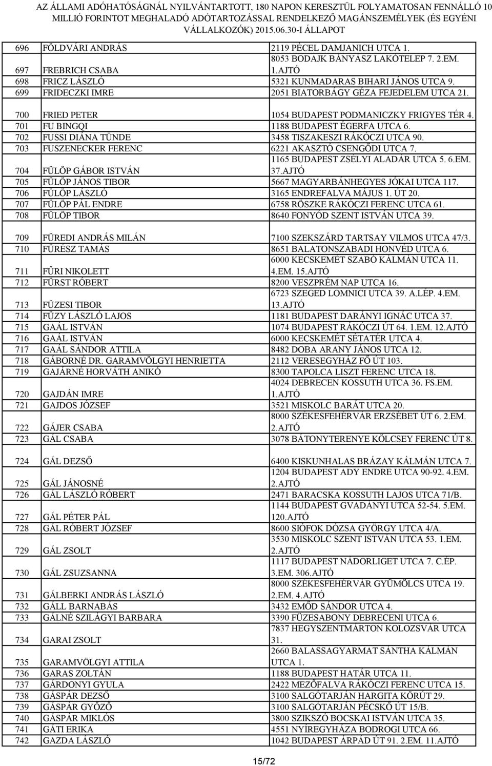 702 FUSSI DIÁNA TÜNDE 3458 TISZAKESZI RÁKÓCZI UTCA 90. 703 FUSZENECKER FERENC 6221 AKASZTÓ CSENGŐDI UTCA 7. 1165 BUDAPEST ZSÉLYI ALADÁR UTCA 5. 6.EM. 37.