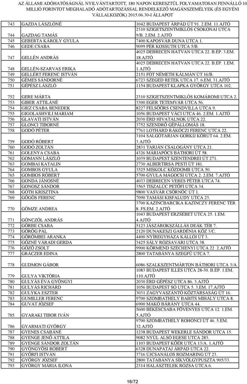750 GÉMES SÁNDORNÉ 6723 SZEGED RETEK UTCA 17. 6.EM. 3 751 GÉPÉSZ LÁSZLÓ 1154 BUDAPEST KLAPKA GYÖRGY UTCA 102. 752 GERE MÁRTA 2310 SZIGETSZENTMIKLÓS KOMÁROMI UTCA 2.