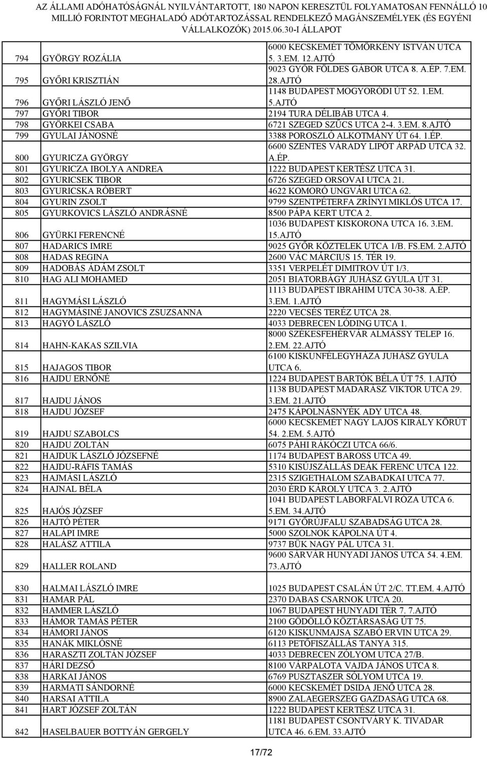 802 GYURICSEK TIBOR 6726 SZEGED ORSOVAI UTCA 21. 803 GYURICSKA RÓBERT 4622 KOMORÓ UNGVÁRI UTCA 62. 804 GYURIN ZSOLT 9799 SZENTPÉTERFA ZRÍNYI MIKLÓS UTCA 17.