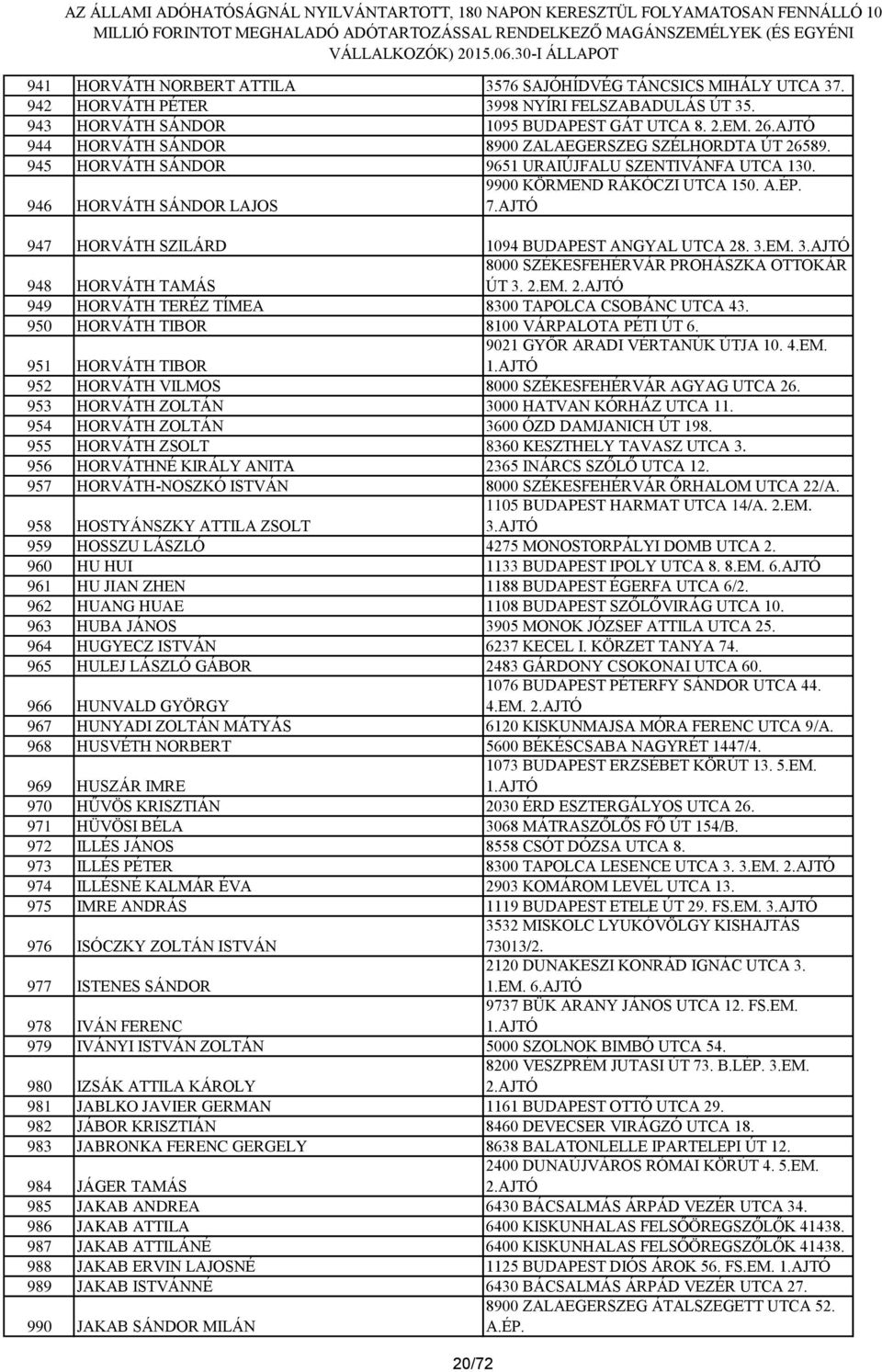 AJTÓ 947 HORVÁTH SZILÁRD 1094 BUDAPEST ANGYAL UTCA 28. 3.EM. 3.AJTÓ 948 HORVÁTH TAMÁS 8000 SZÉKESFEHÉRVÁR PROHÁSZKA OTTOKÁR ÚT 3. 2.EM. 949 HORVÁTH TERÉZ TÍMEA 8300 TAPOLCA CSOBÁNC UTCA 43.