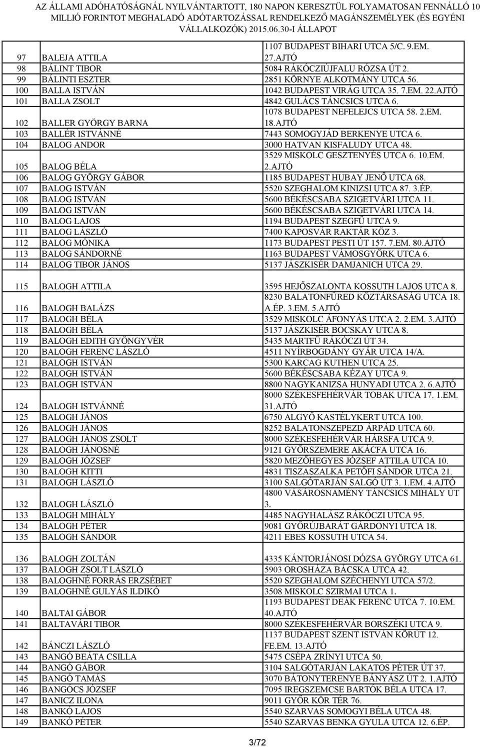 AJTÓ 103 BALLÉR ISTVÁNNÉ 7443 SOMOGYJÁD BERKENYE UTCA 6. 104 BALOG ANDOR 3000 HATVAN KISFALUDY UTCA 48. 105 BALOG BÉLA 3529 MISKOLC GESZTENYÉS UTCA 6. 10.EM.