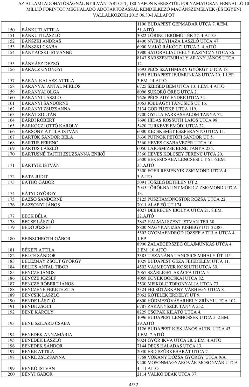 156 BÁRÁCZ GYÖNGYI 7693 PÉCS SZATHMÁRY GYÖRGY UTCA 18. 1091 BUDAPEST IFJÚMUNKÁS UTCA 20. 1.LÉP. 3.EM. 14.AJTÓ 157 BARÁN-KALÁSZ ATTILA 158 BARANYAI ANTAL MIKLÓS 6725 SZEGED BEM UTCA 13. 1.EM. 4.