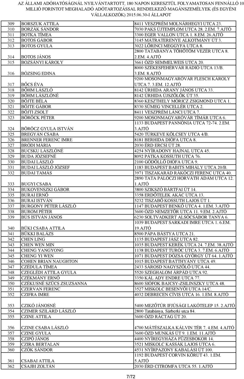 AJTÓ 315 BOZSÁNYI KÁROLY 3661 ÓZD SEMMELWEIS UTCA 20. 316 BÓZSING EDINA 8000 SZÉKESFEHÉRVÁR RÁDIÓ UTCA 13/B. 3.EM. 8.AJTÓ 317 BŐCS ÉVA 9200 MOSONMAGYARÓVÁR FLESCH KÁROLY UTCA 7. 3.EM. 1 318 BŐHM LÁSZLÓ 8142 ÚRHIDA ARANY JÁNOS UTCA 33.